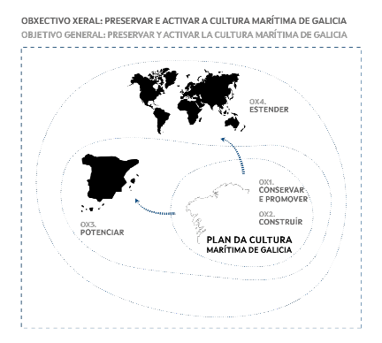 Obxectivo xeral: Preservar e activar a cultura marítima de Galicia